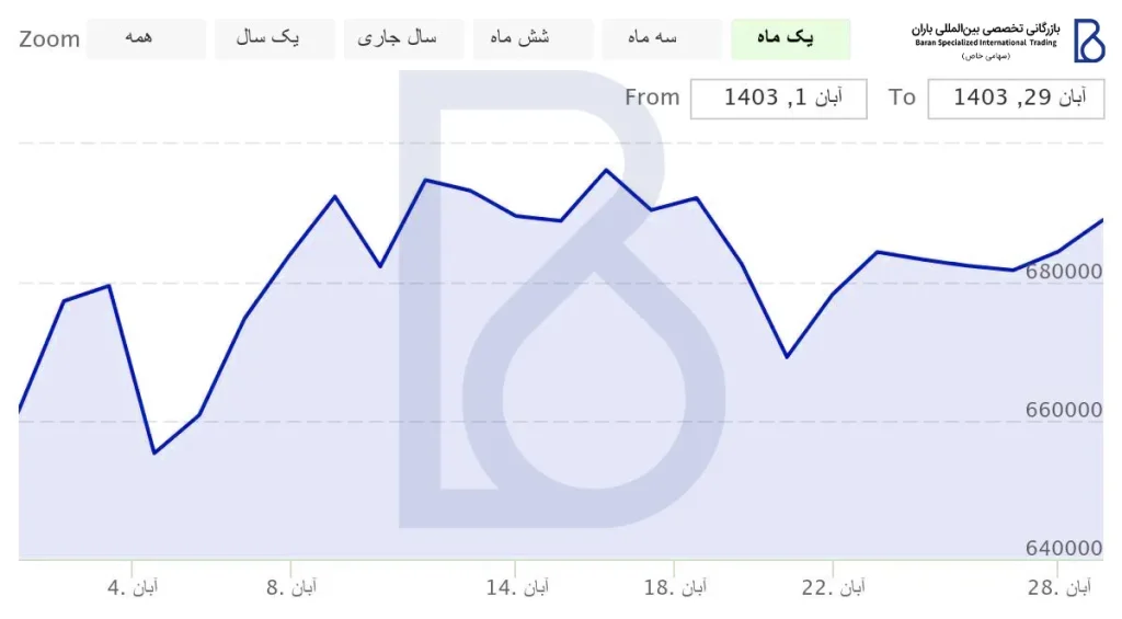 بررسی نوسانات قیمت آهن آلات در ماه آبان 1403