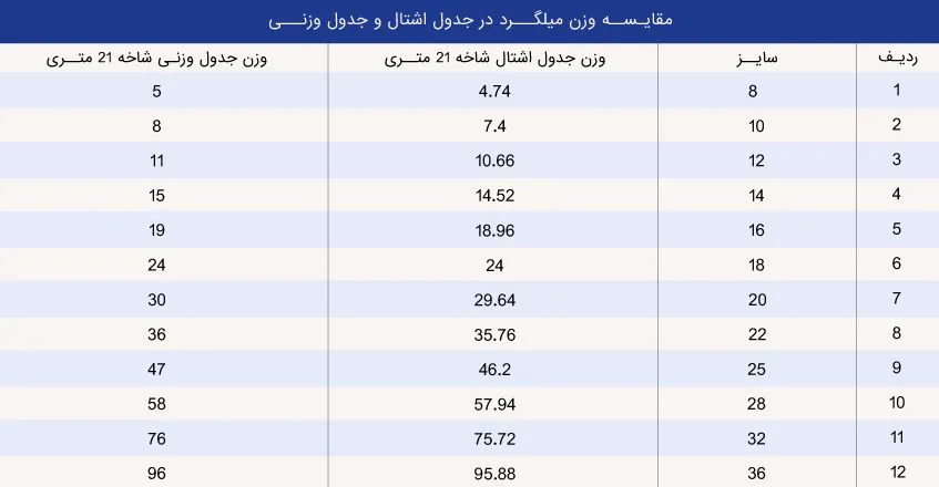 جدول وزن میلگرد